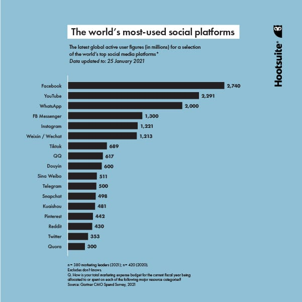 Know your social media platform trends