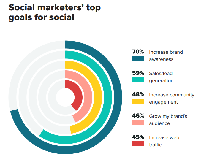 Set social media management goals that align with your marketing plan