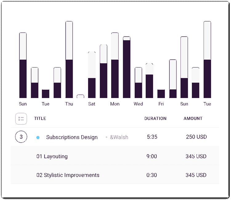 Screenshot of time report with graphs