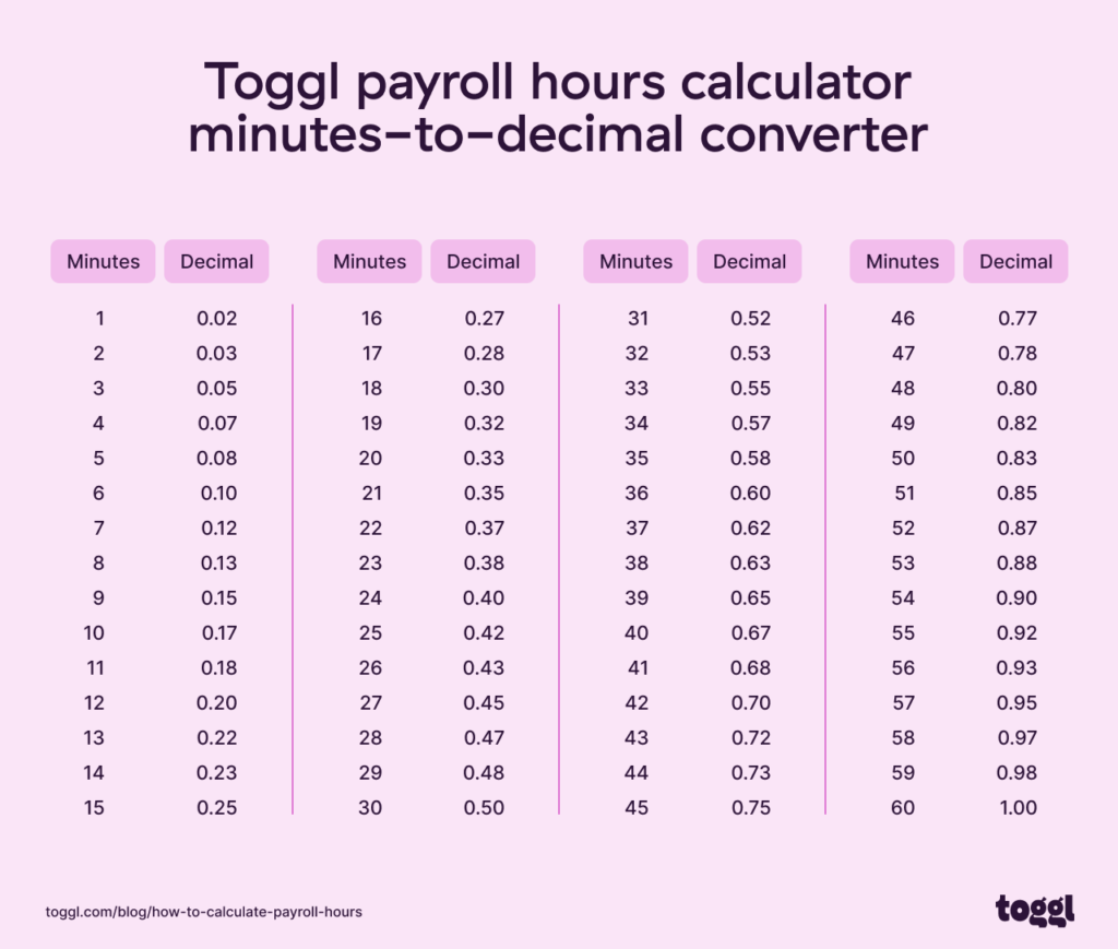 Minutes to decimal conversion table.
