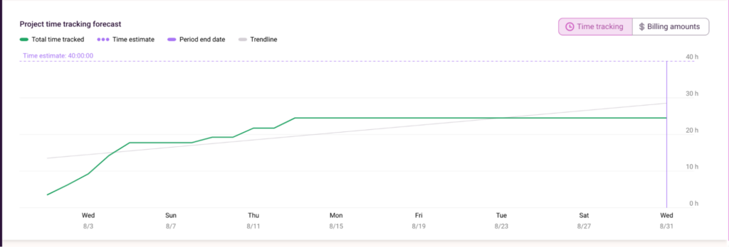 Comparing actual time vs time estimate on the Project Dashboard.