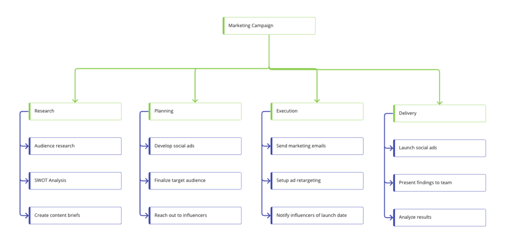 Phase-based WBS