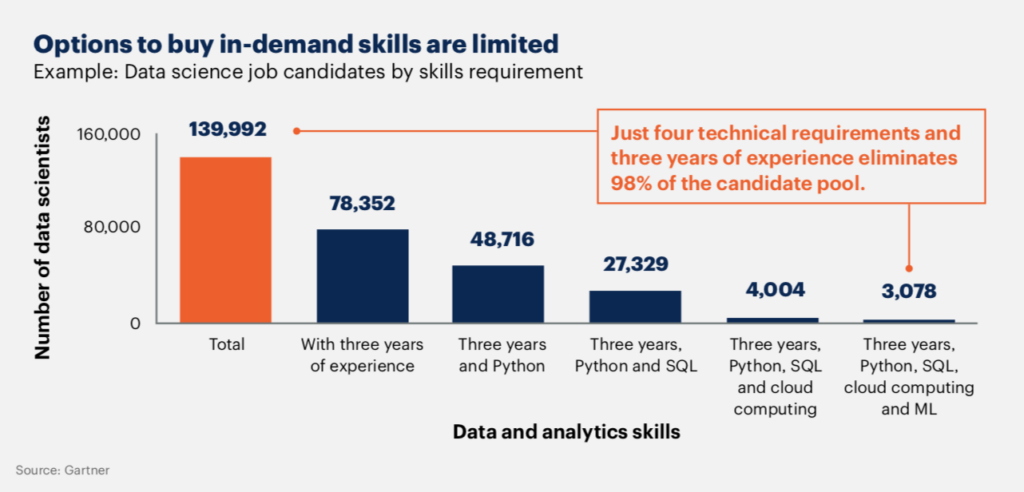 Due to skill shortages, recruitment might shift its focus from roles to specific skills.