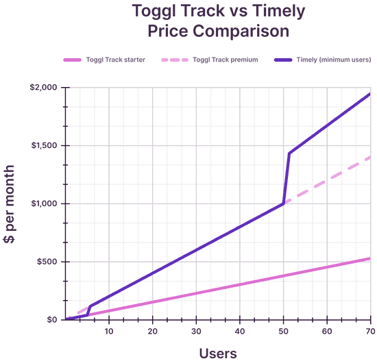 Chart comparing price points between Toggl Track and Timely