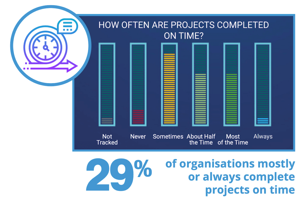 Chart showing the number of projects completed on time according to a Wellingtone study